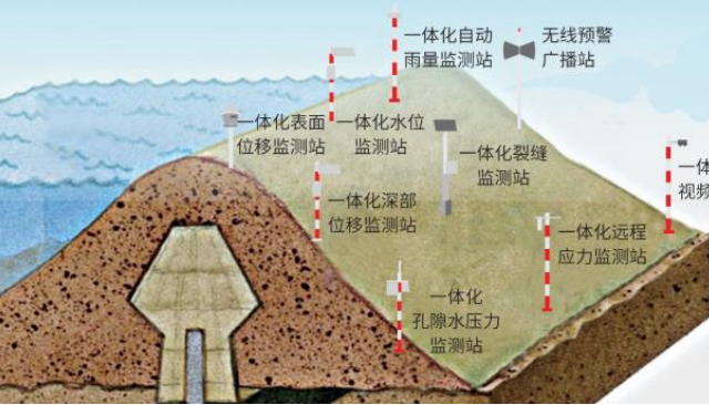 水利水電工程監(jiān)測(cè)預(yù)警