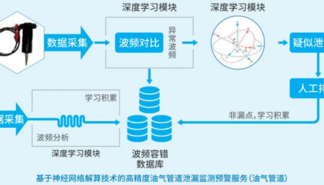 管道健康安全監(jiān)測(cè)